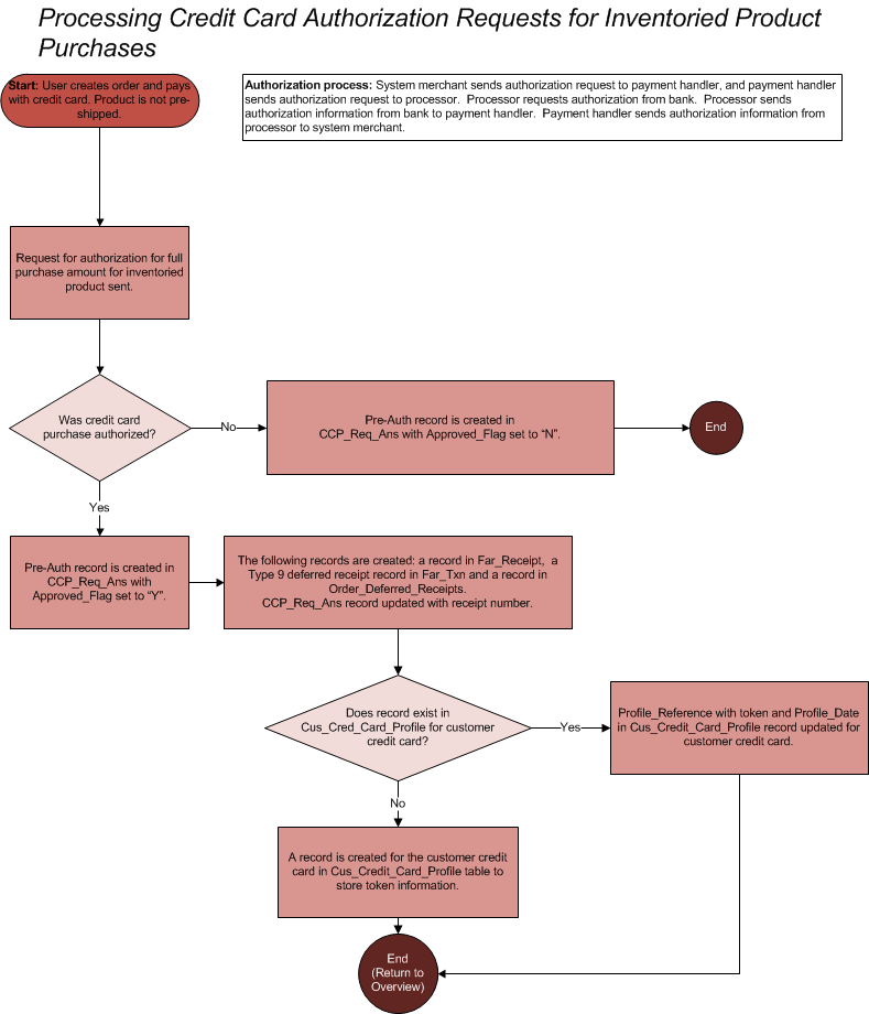 AuthorizeINV.png