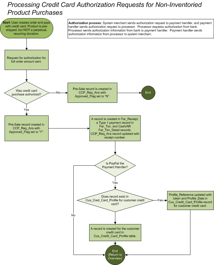 AuthorizeNINV.png